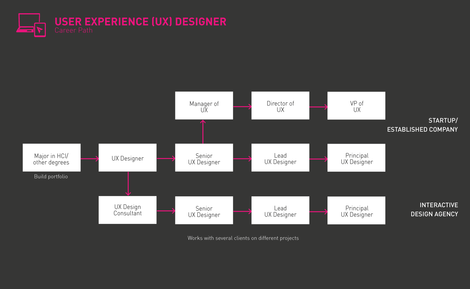Diseñador UX Hoja de ruta típica