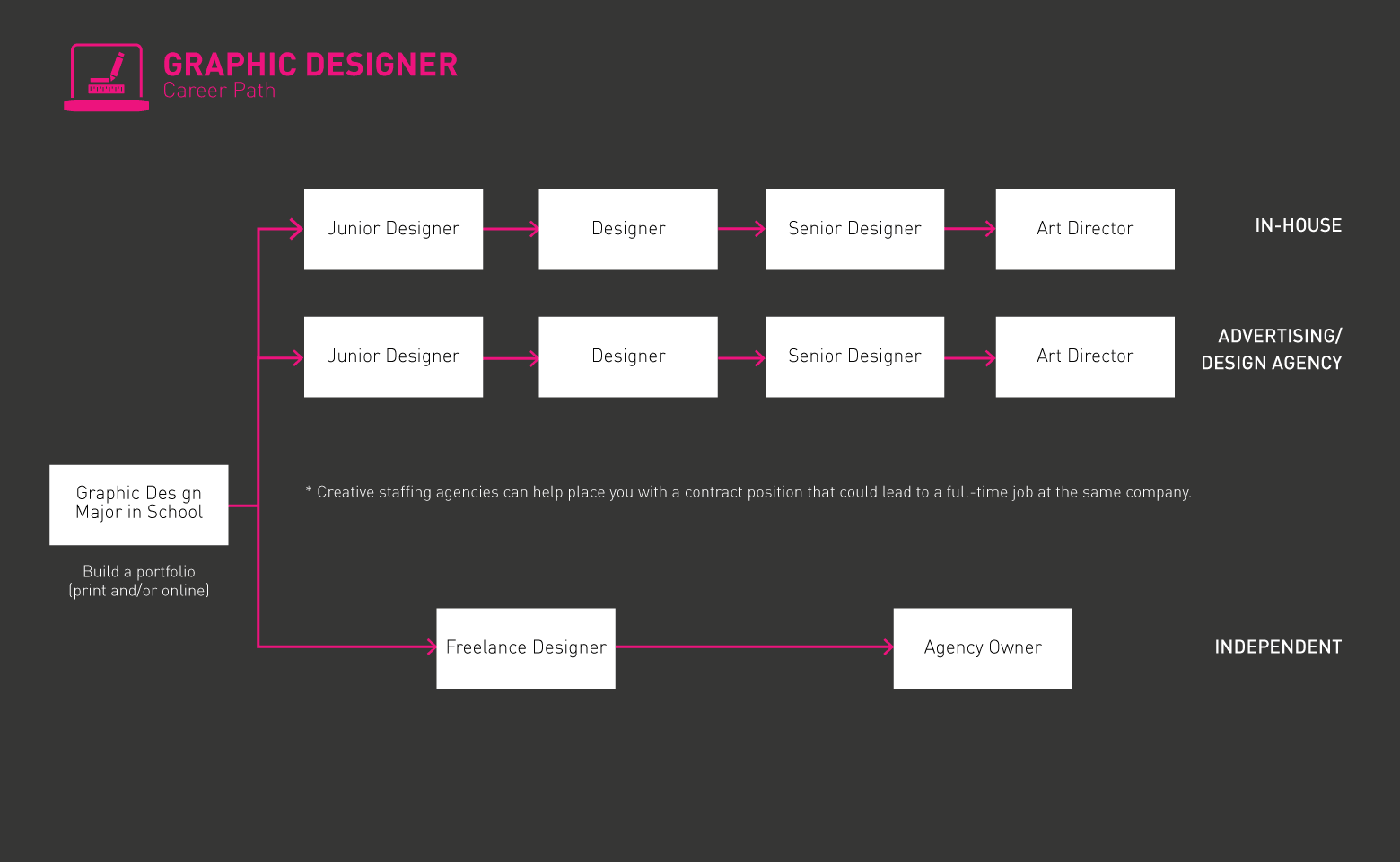 Hoja de ruta del diseñador gráfico gif