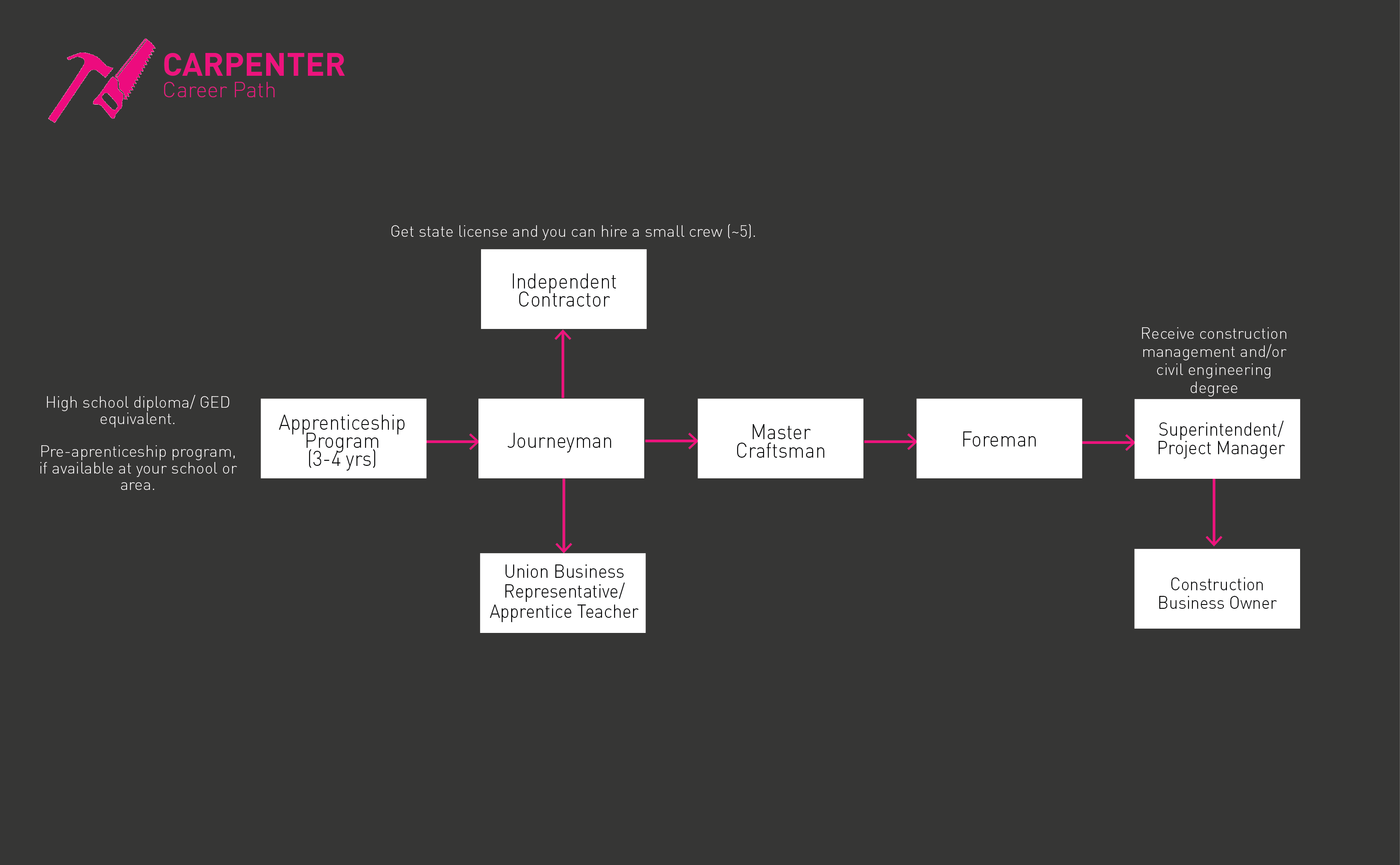 Mapa de carreteras de Carpenter gif