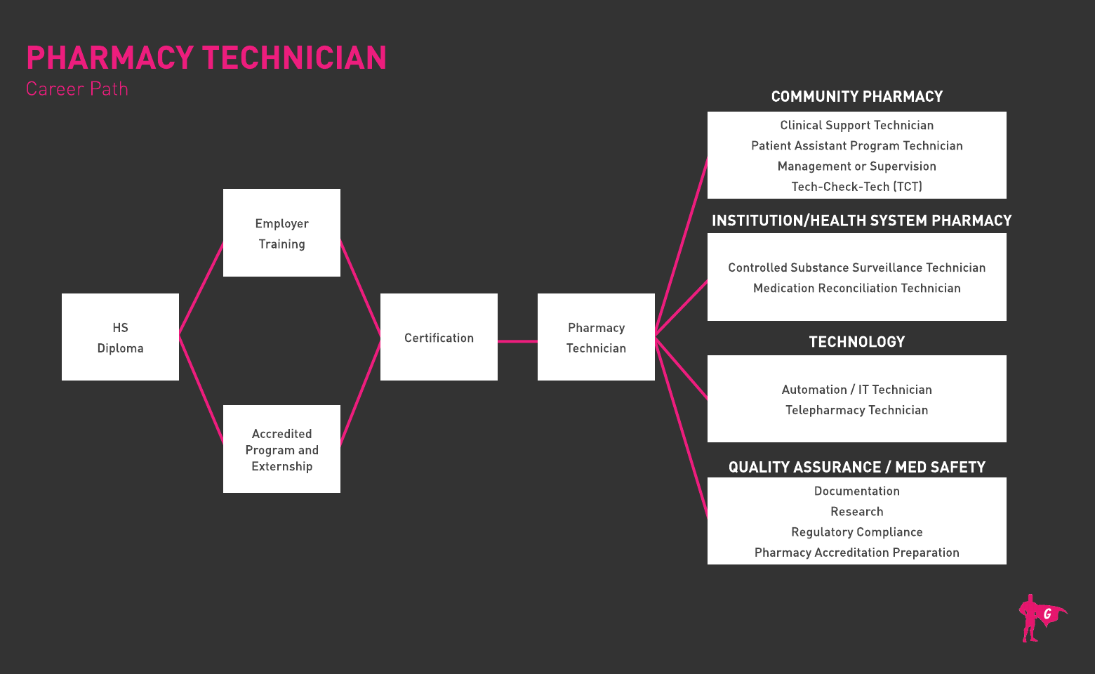 Hoja de ruta de Pharm Tech Gladeo