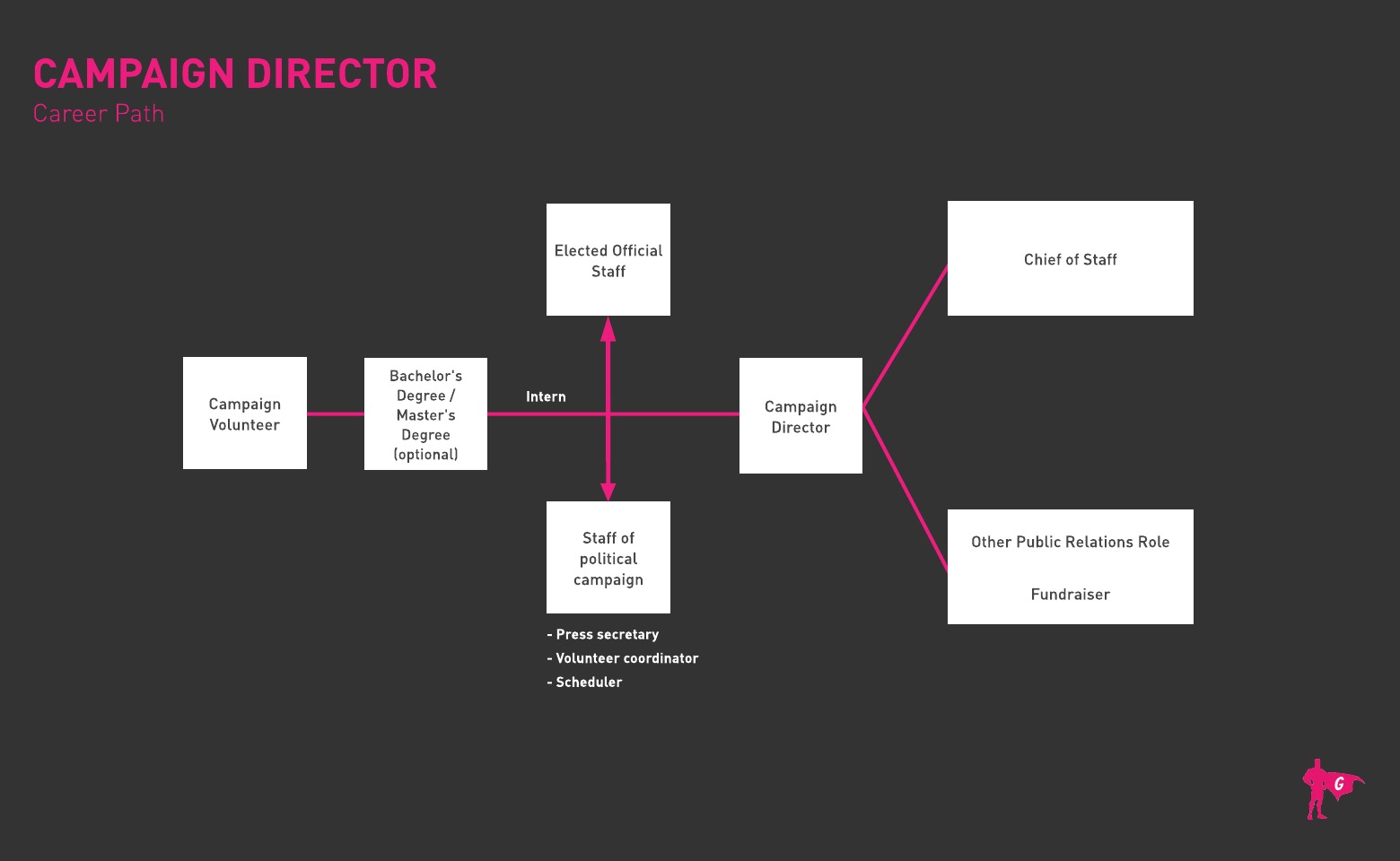 Hoja de ruta del director de campaña