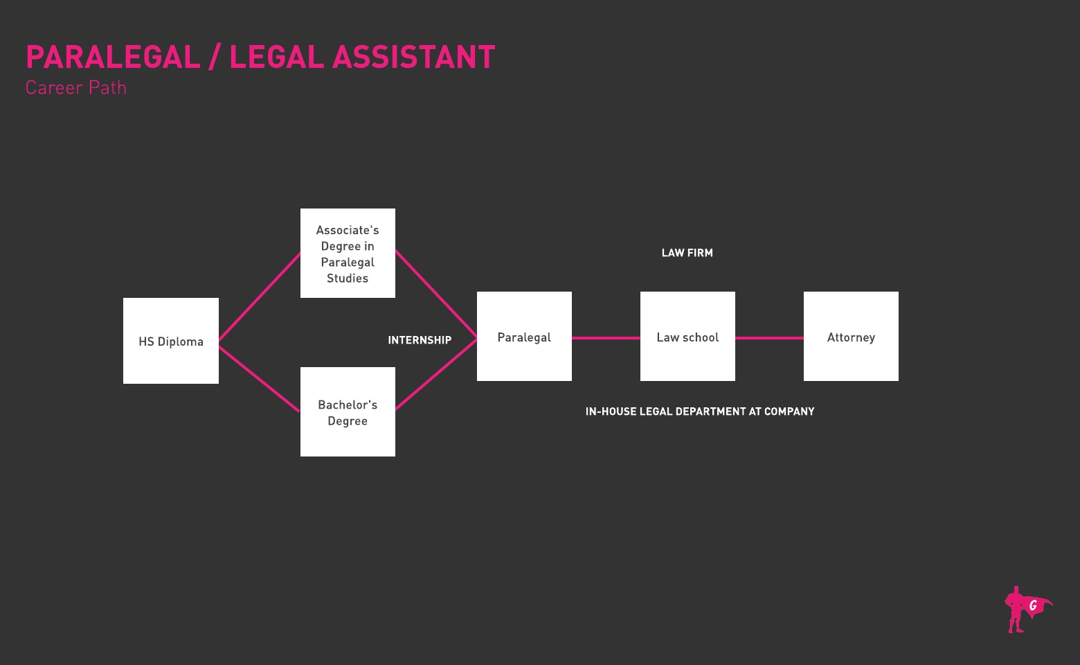 Hoja de ruta paralegal