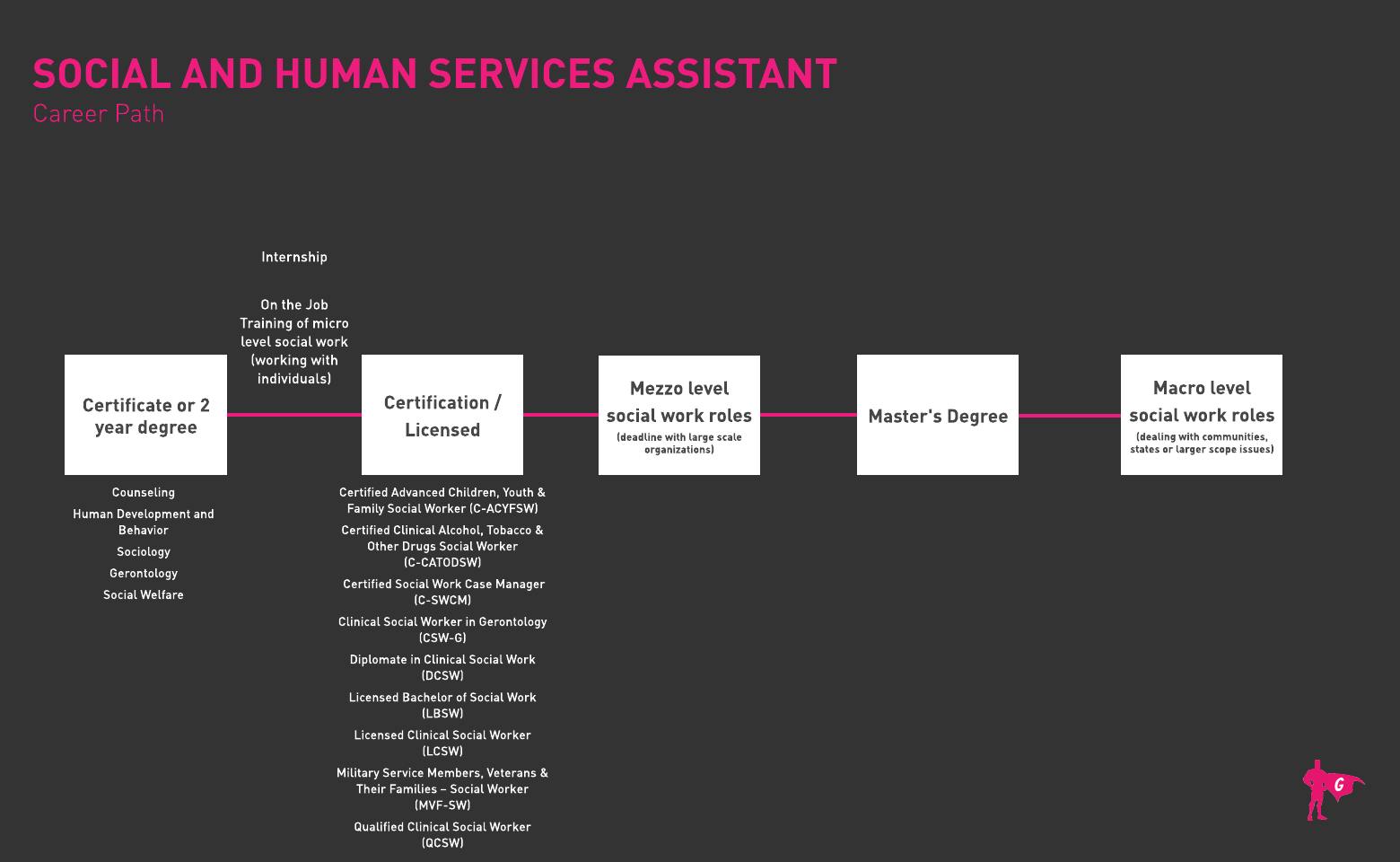 Hoja de ruta del asistente de servicios sociales y humanos