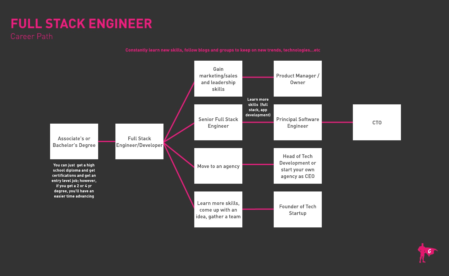 Hoja de ruta de Gladeo Full Stack Engineer