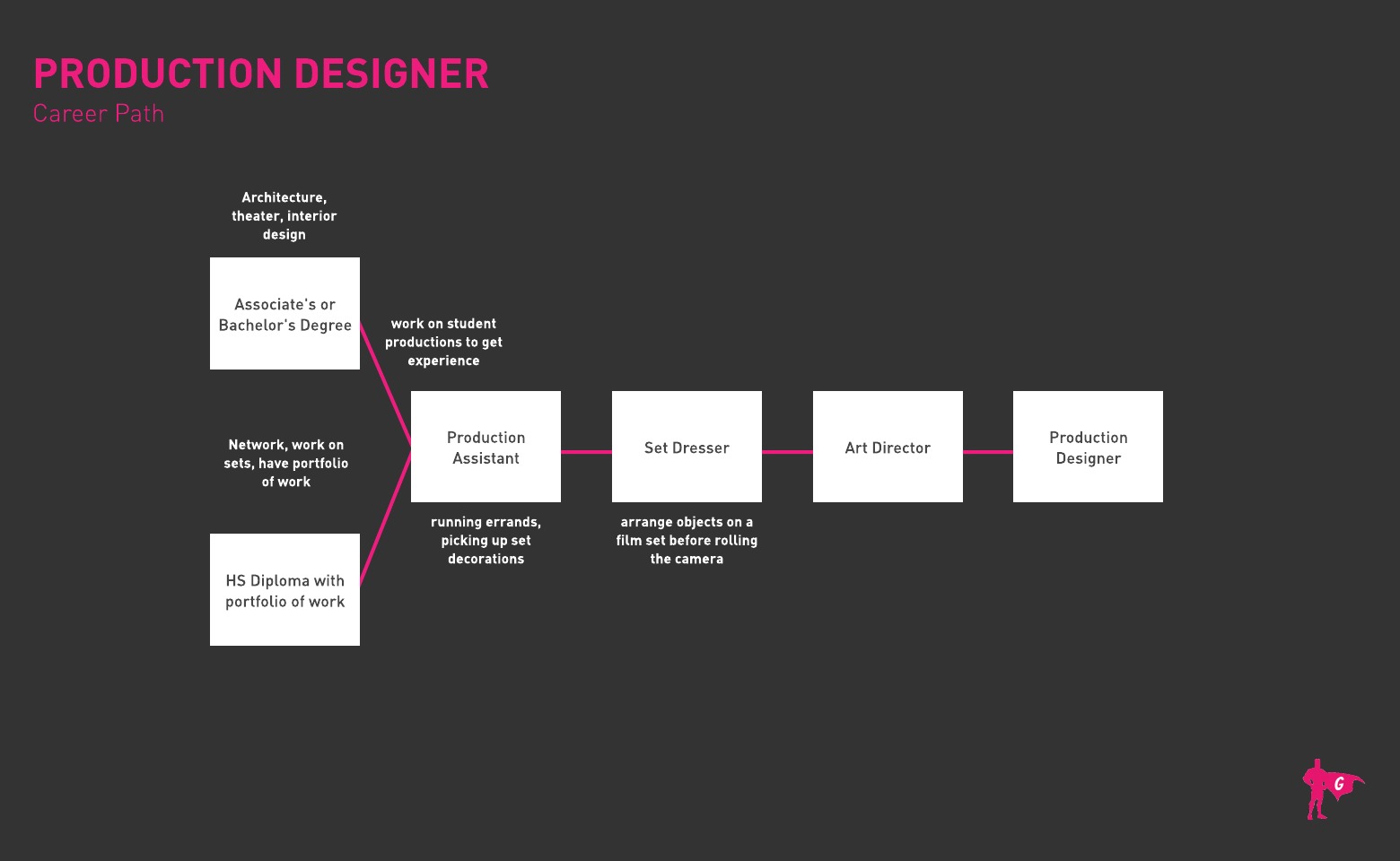 Hoja de ruta de Gladeo Production Designer