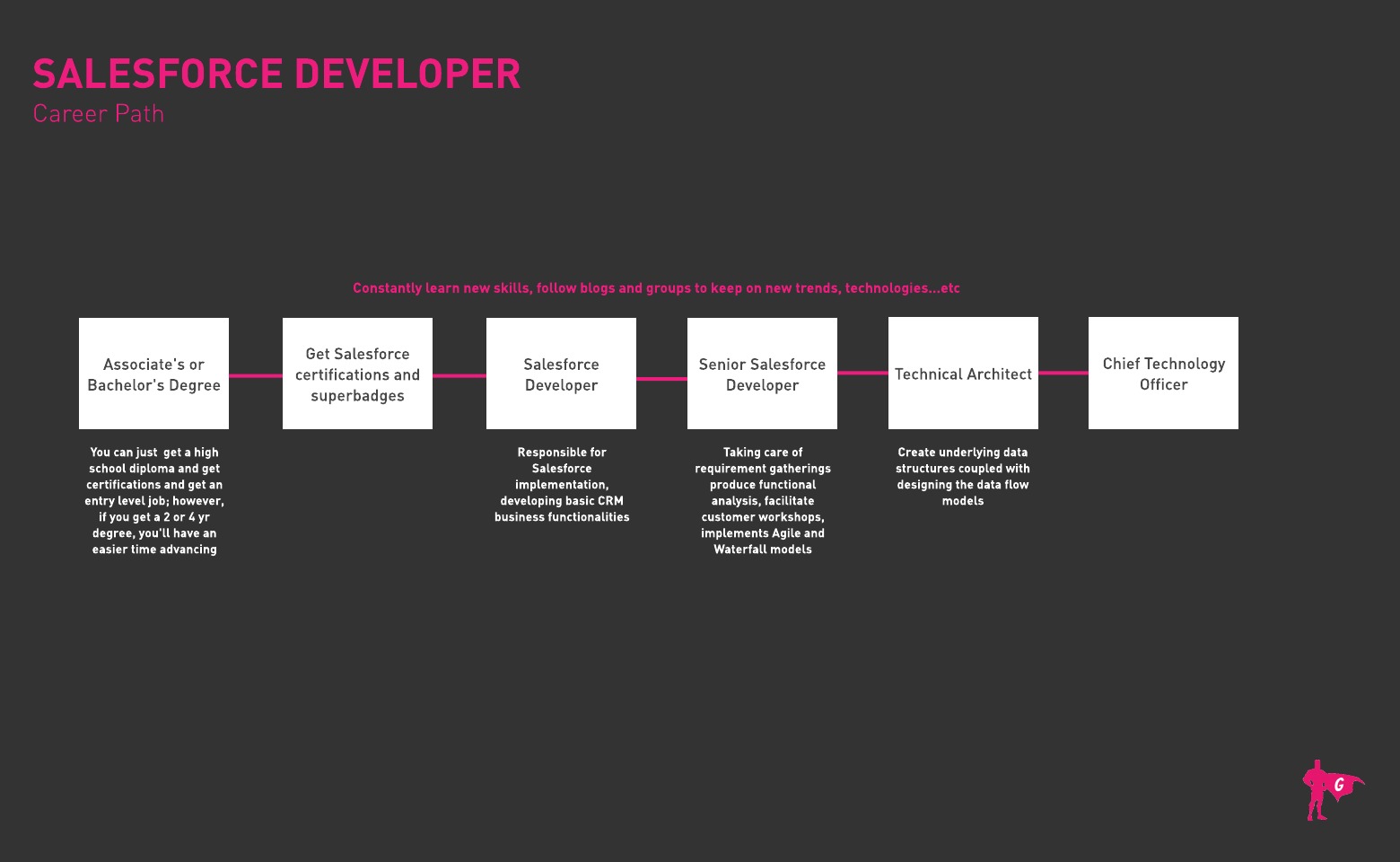 Hoja de ruta de Gladeo Salesforce Developer