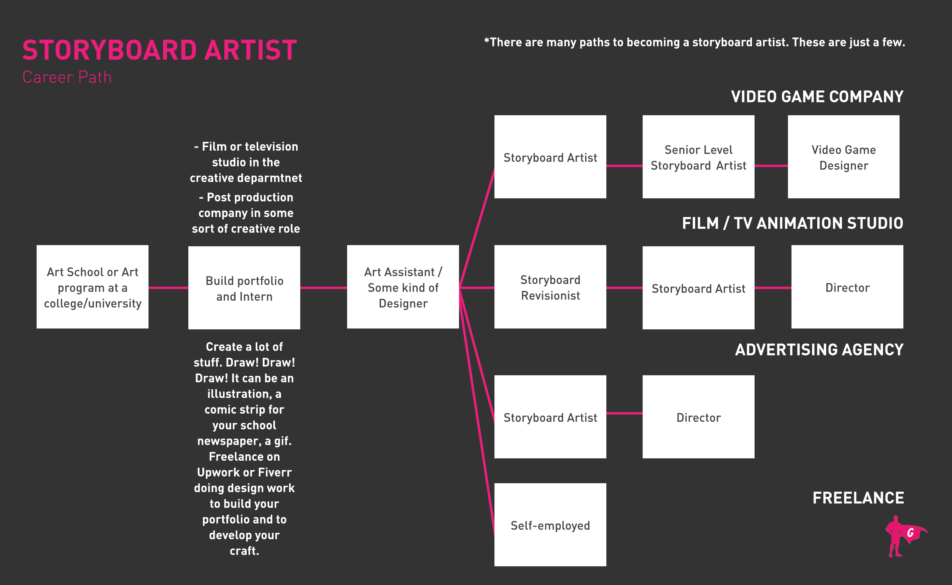 Artista de Storyboard Gladeo Roadmap