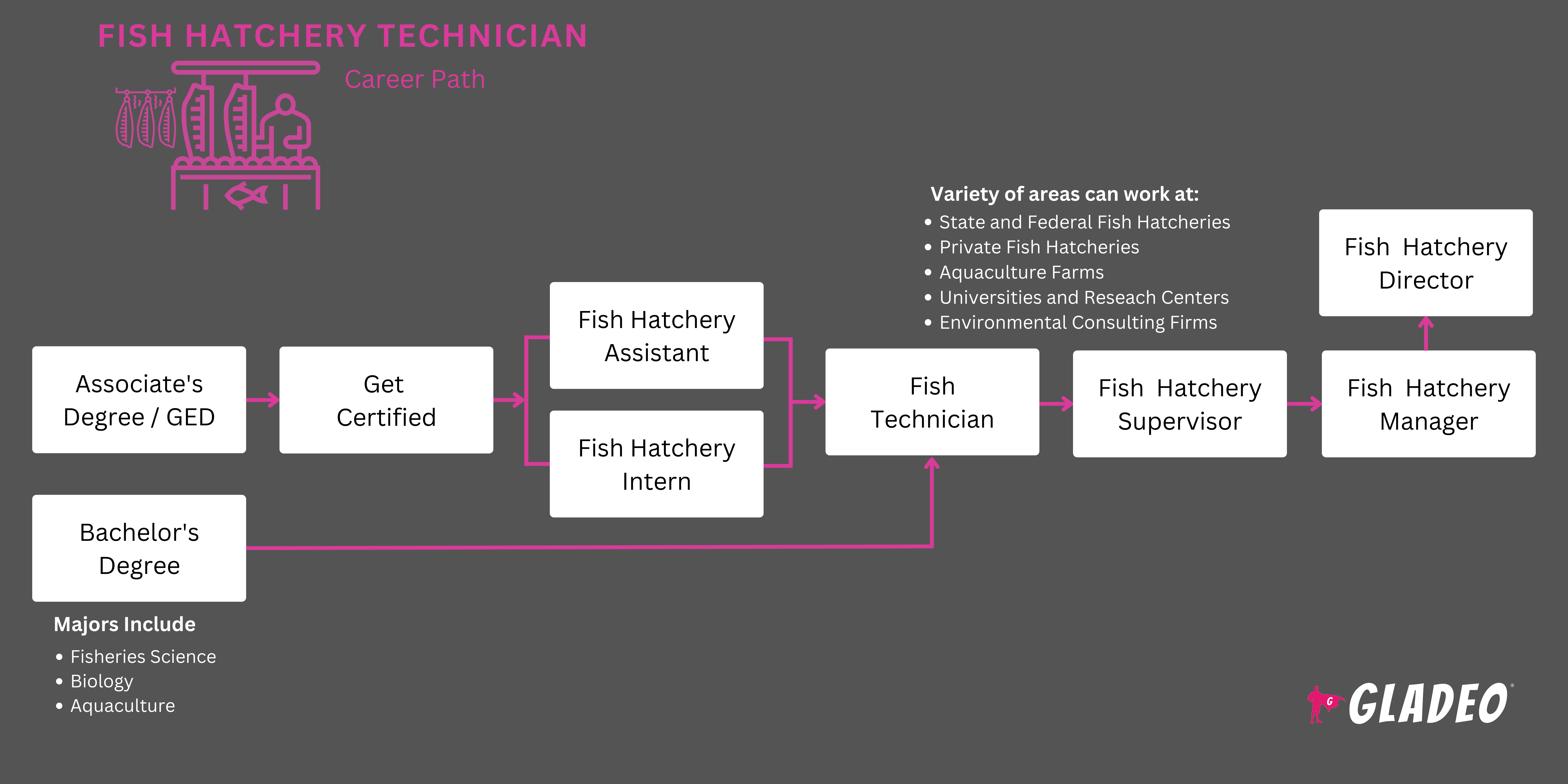 Técnico de piscifactoría