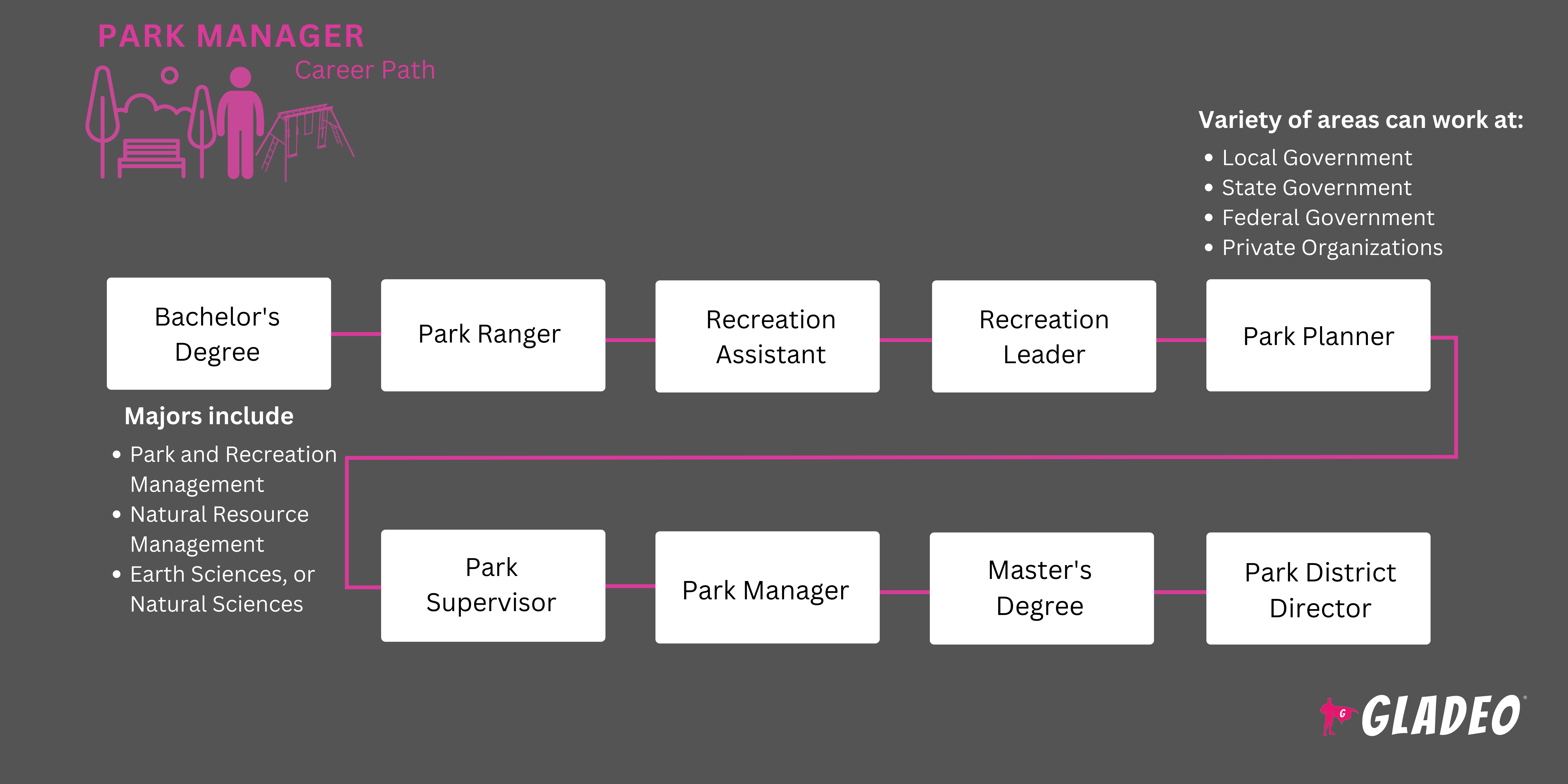 Hoja de ruta de Park Manager