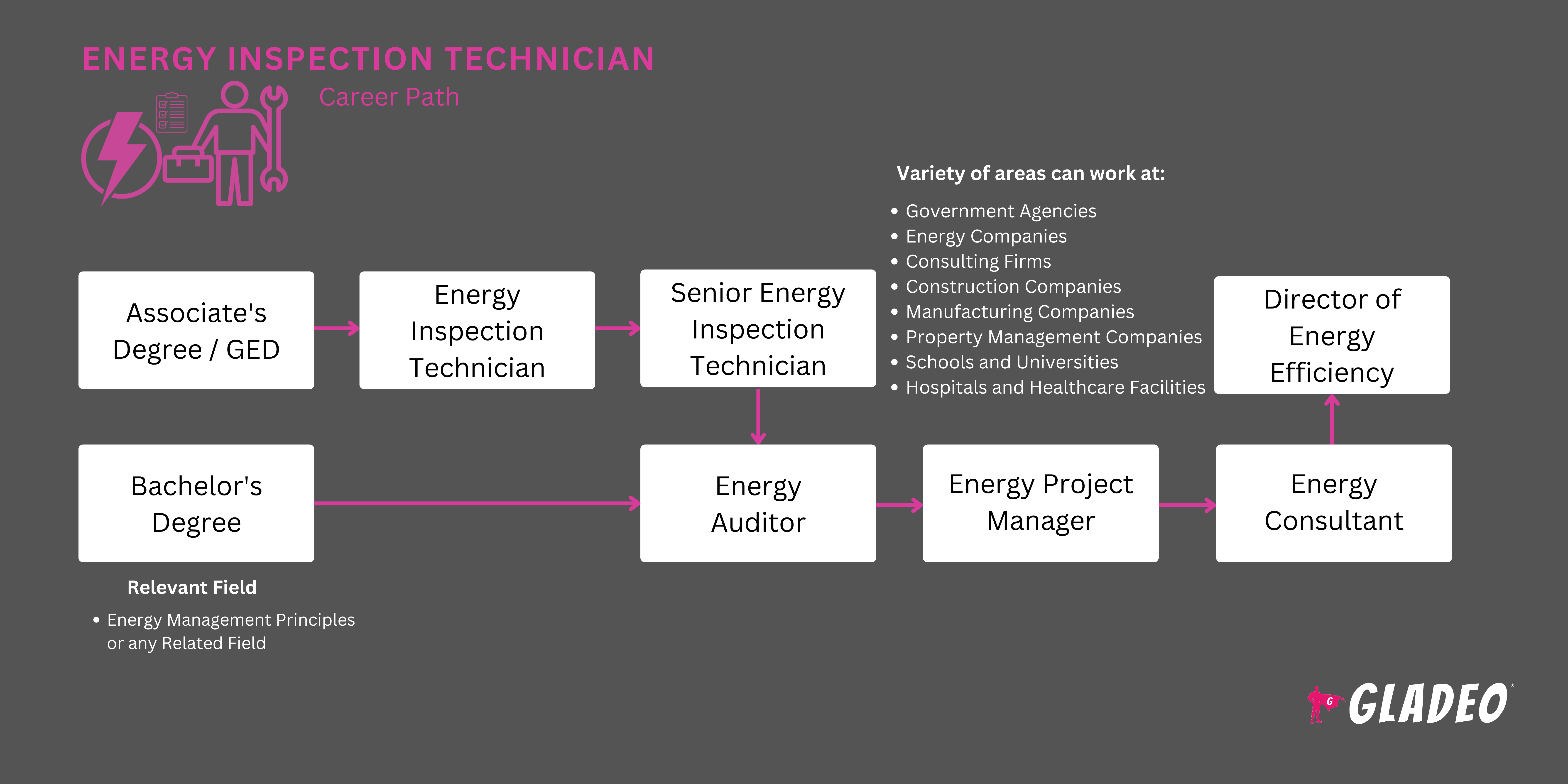 Técnico de inspección energética