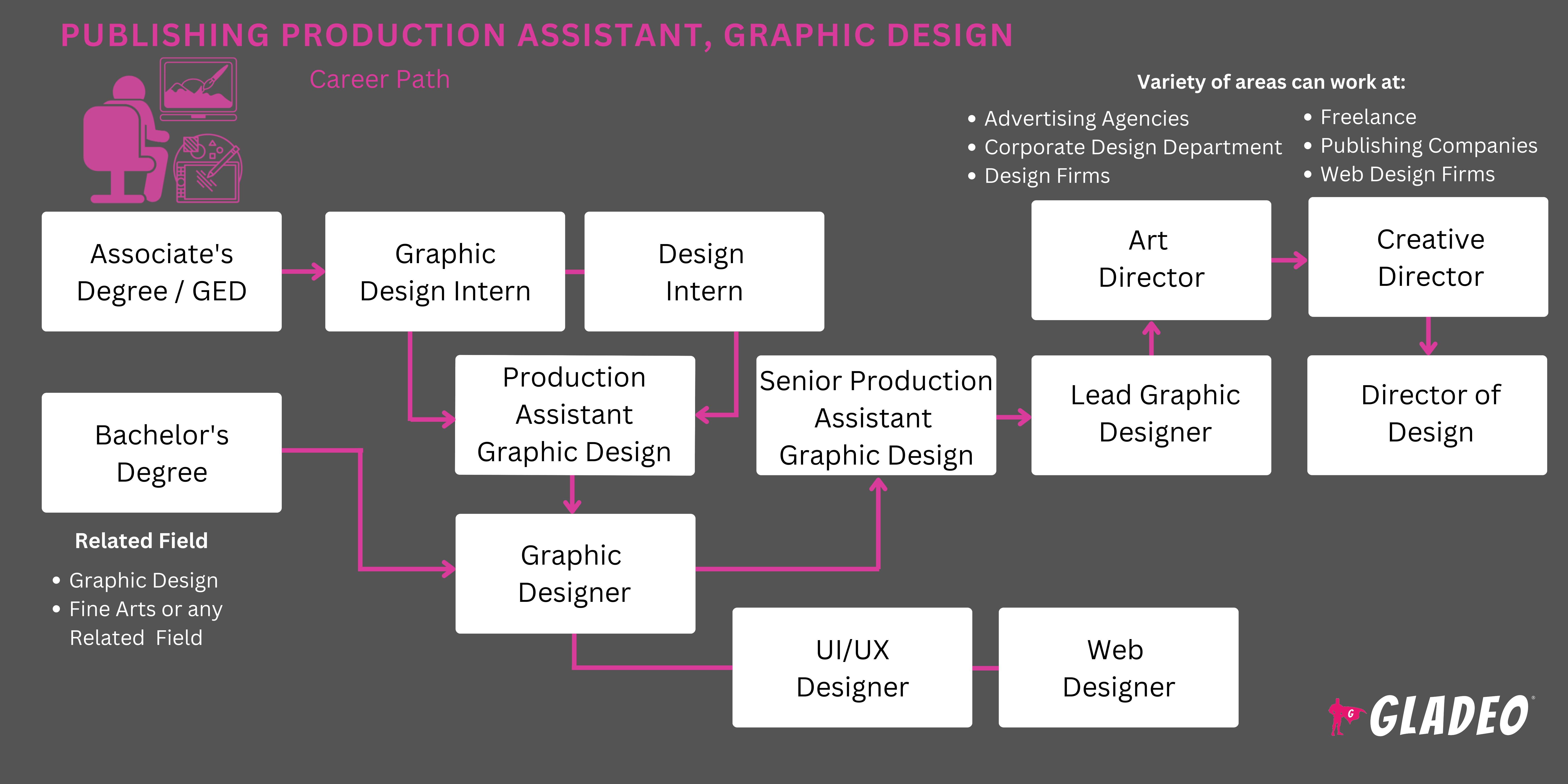 Asistente de producción editorial, Diseño gráfico Roadmap