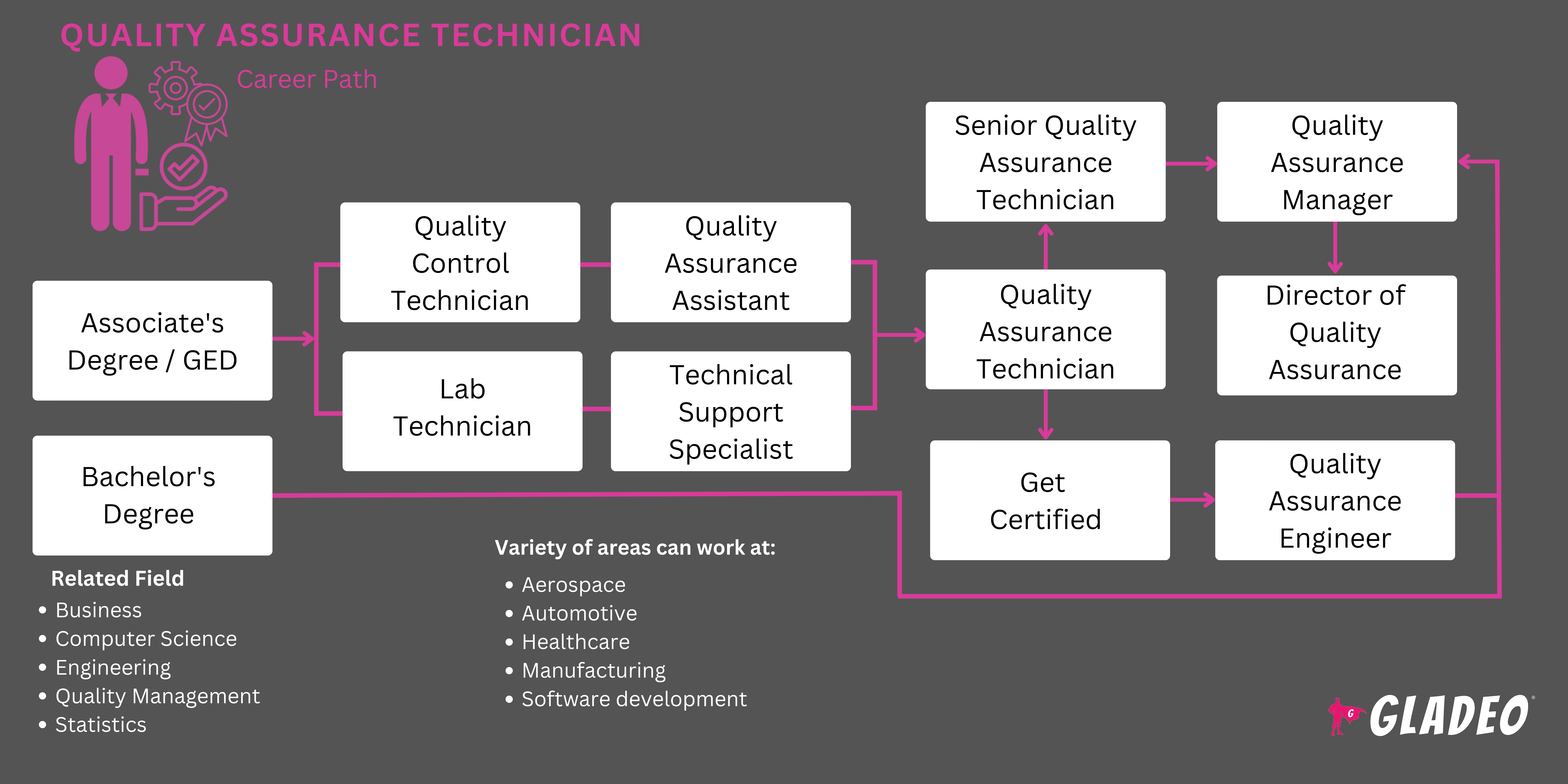 Hoja de ruta del técnico de control de calidad