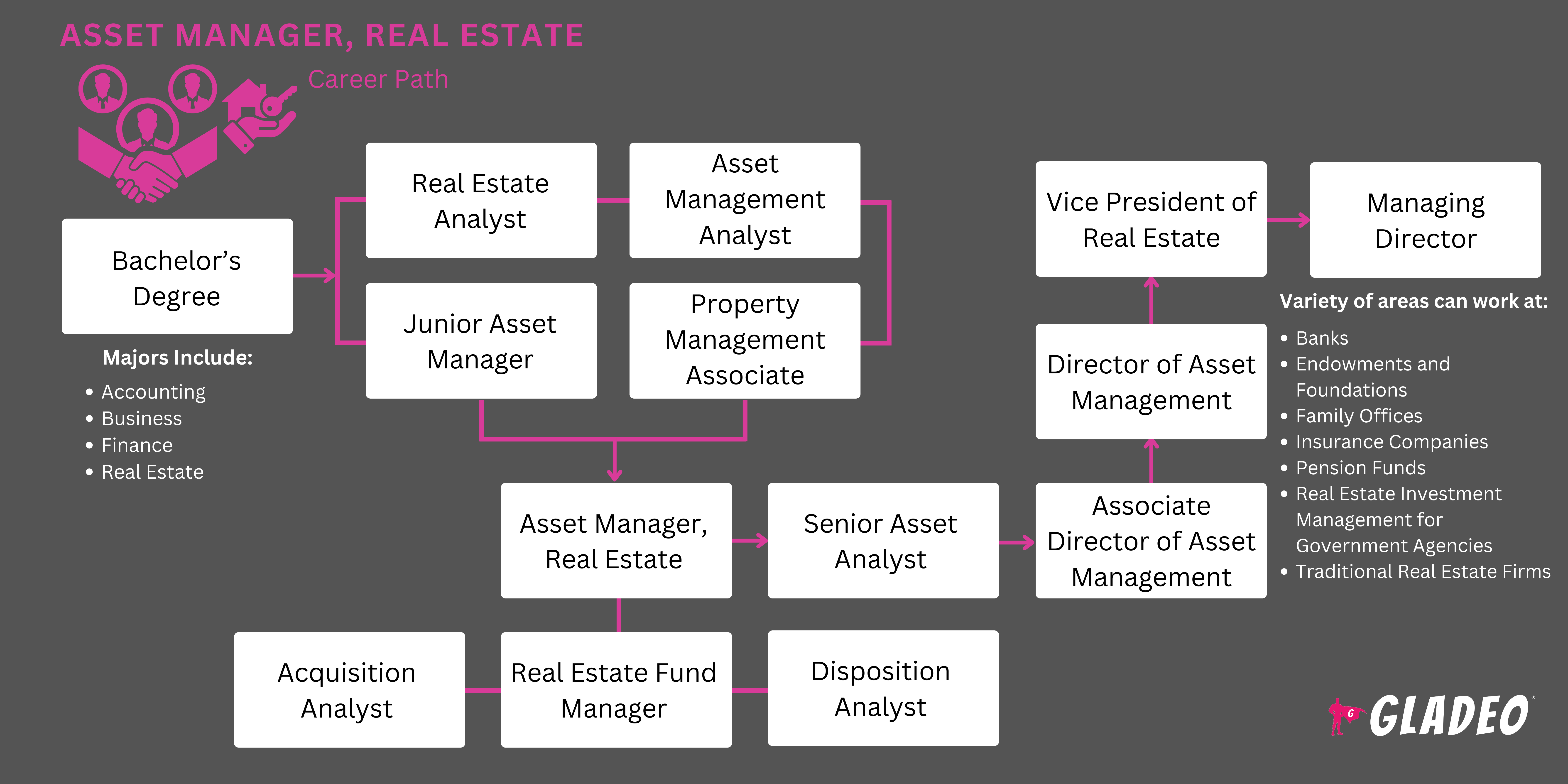 Asset Manager, Real Estate Roadmap