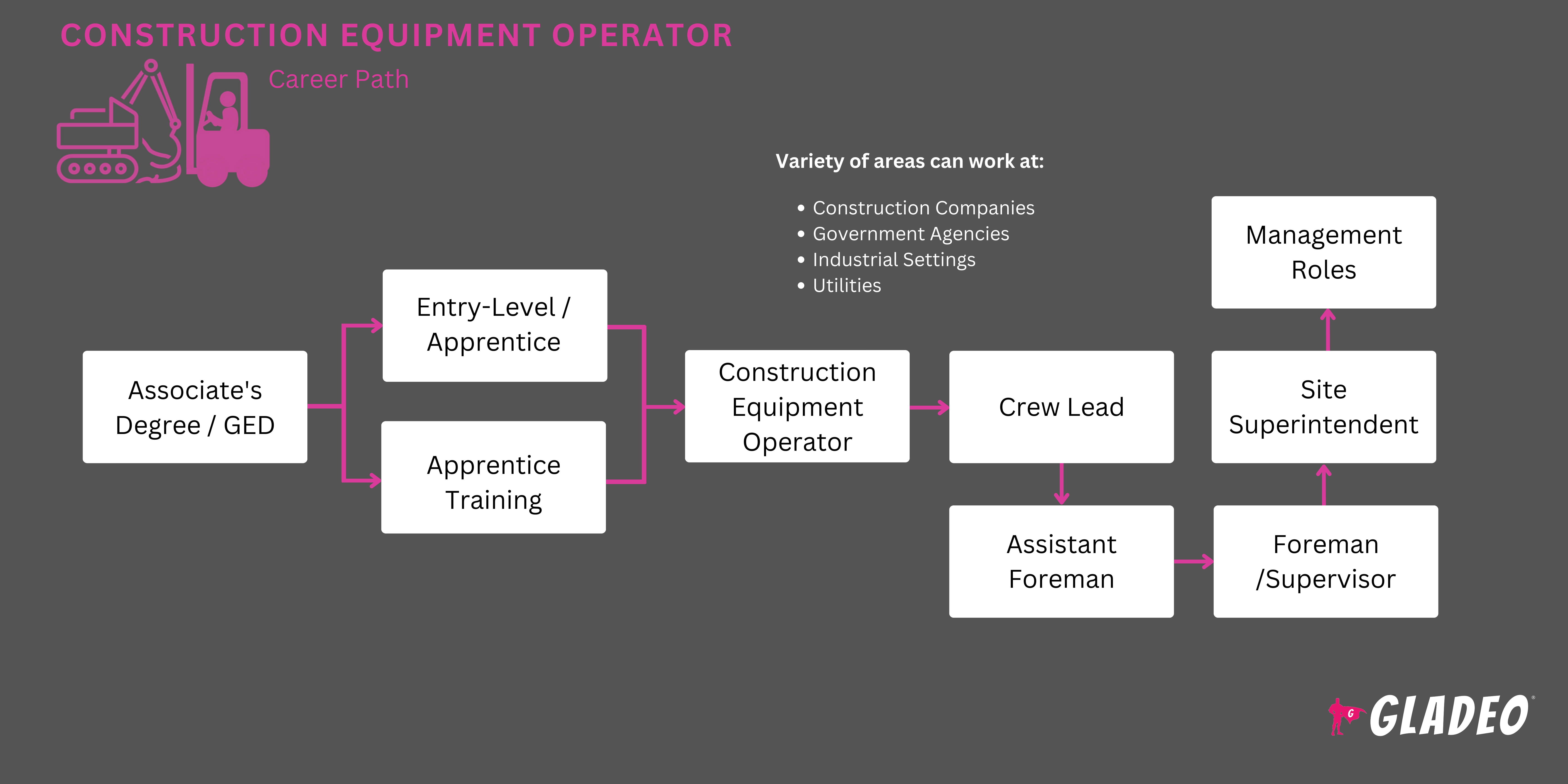 Construction Equipment Operator Roadmap