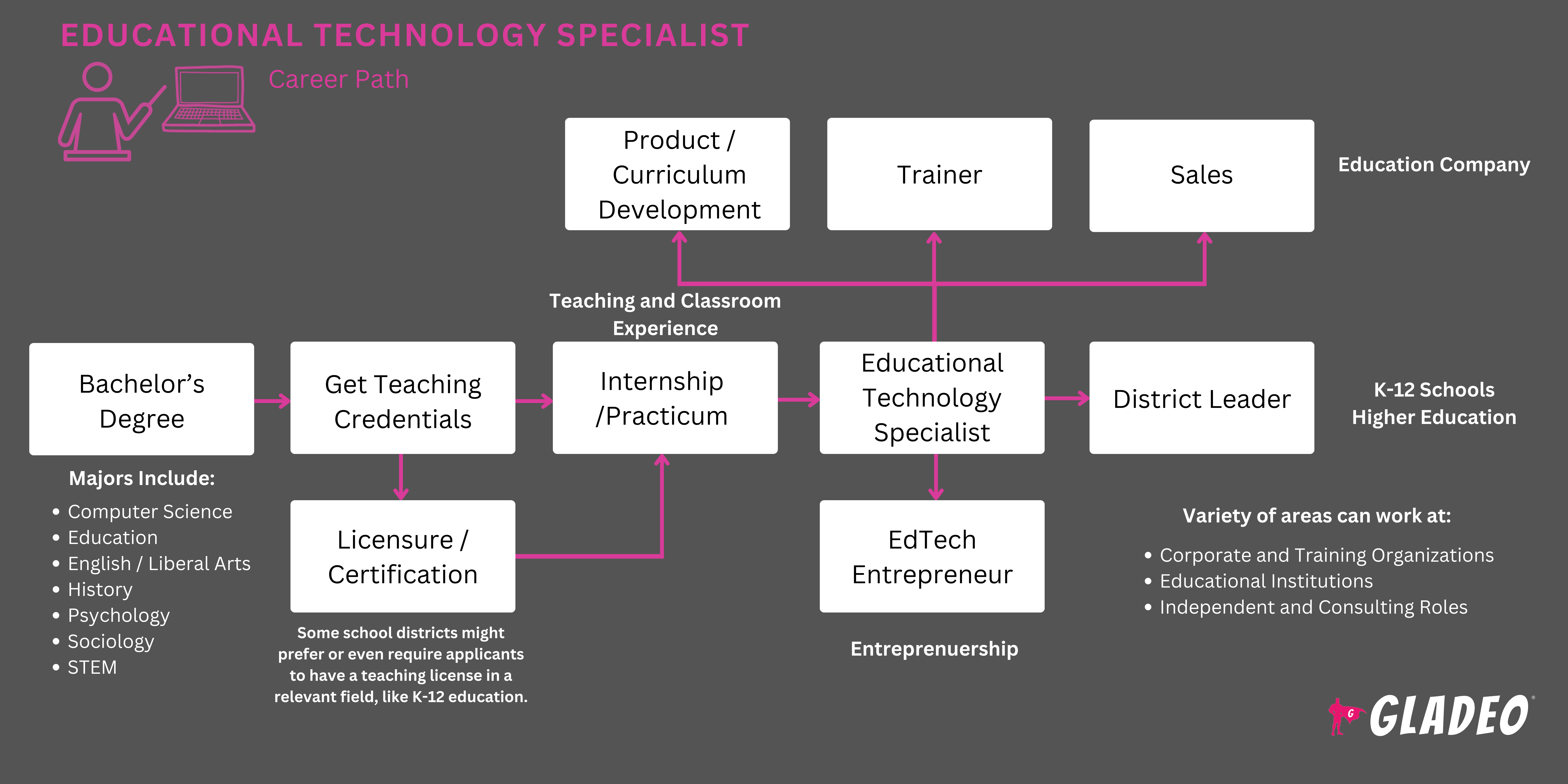 Hoja de ruta del especialista en tecnología educativa