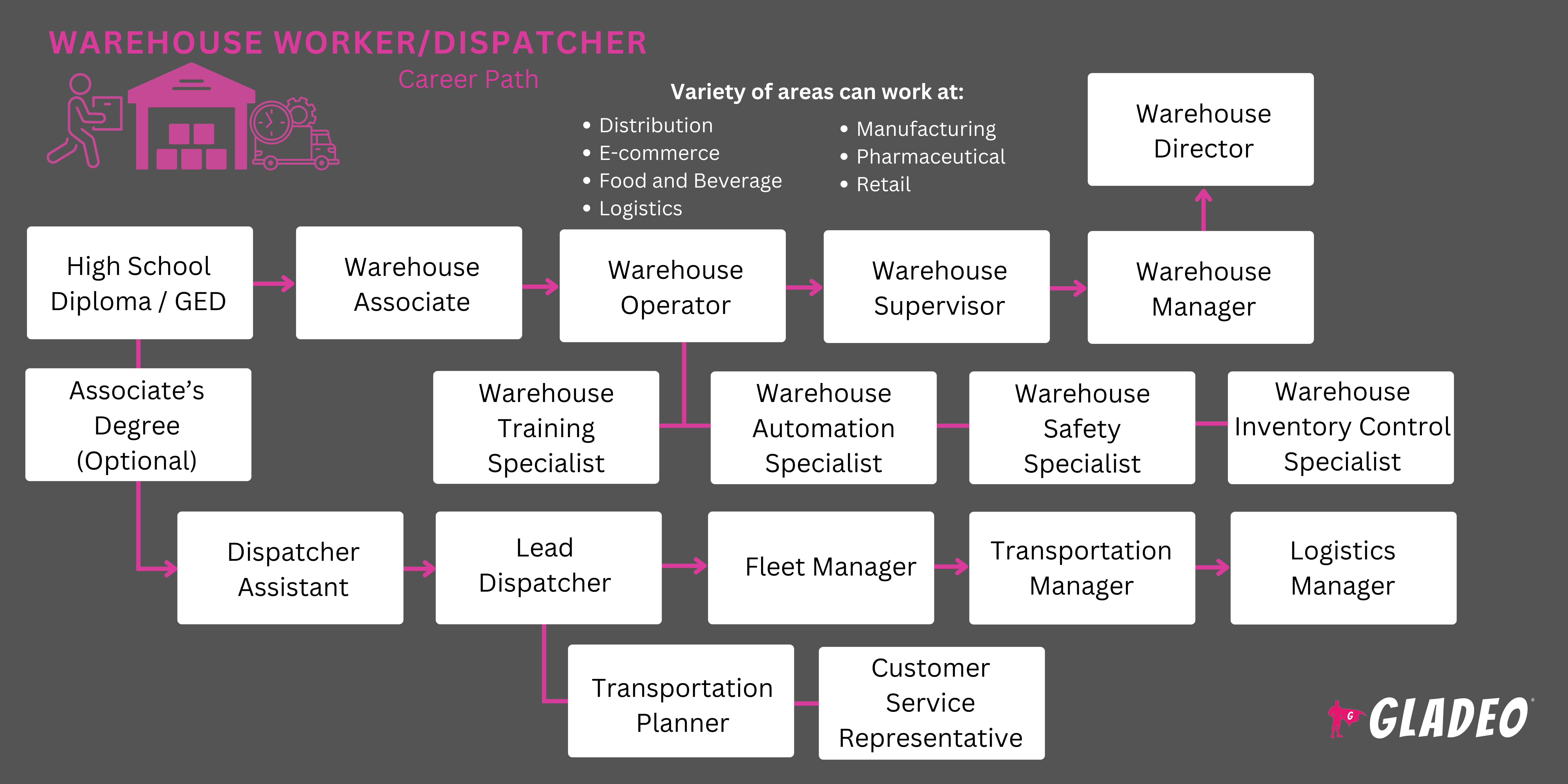 Warehouse Worker/Dispatcher Roadmap