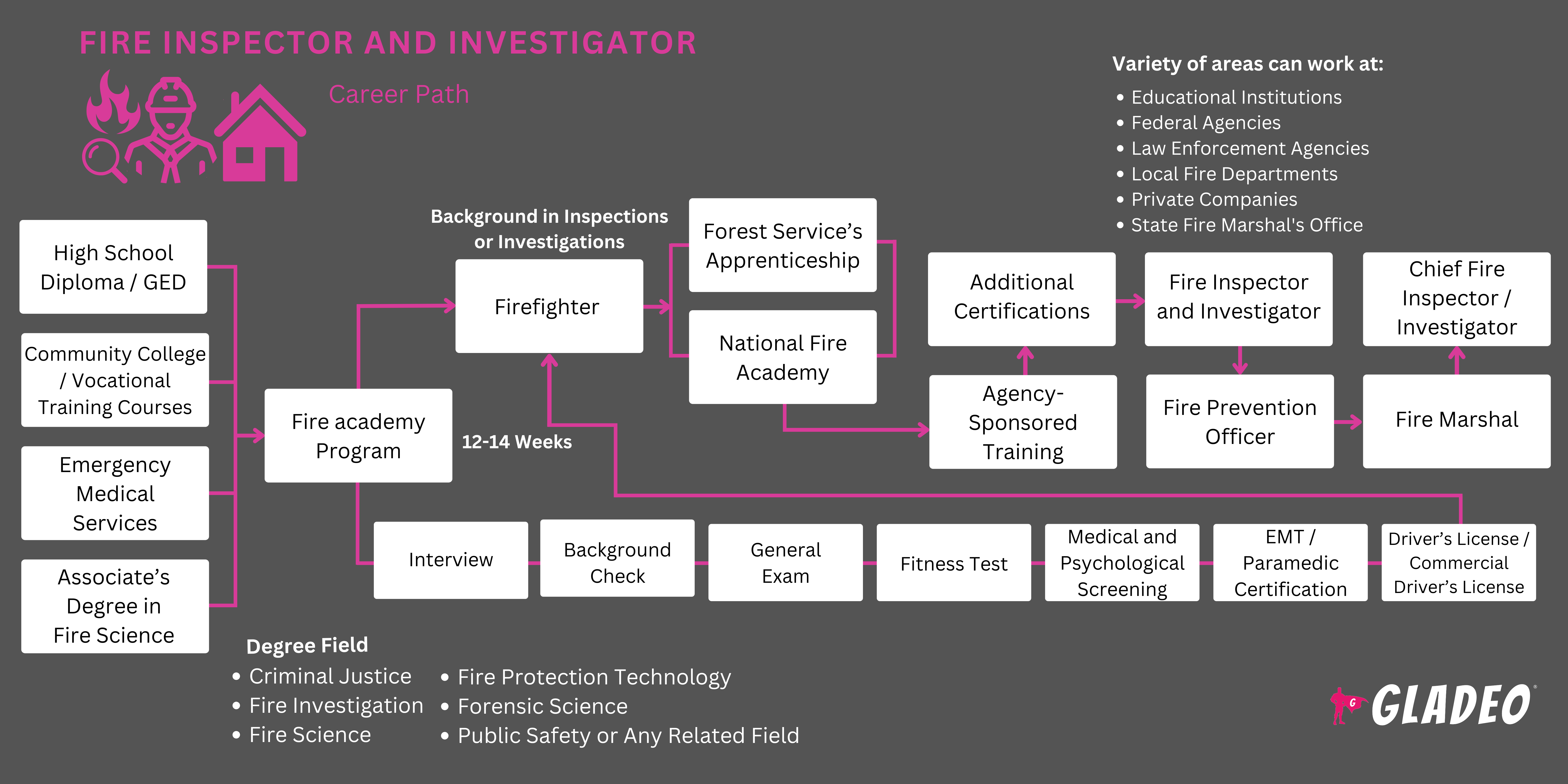 Fire Inspector and Investigator Roadmap