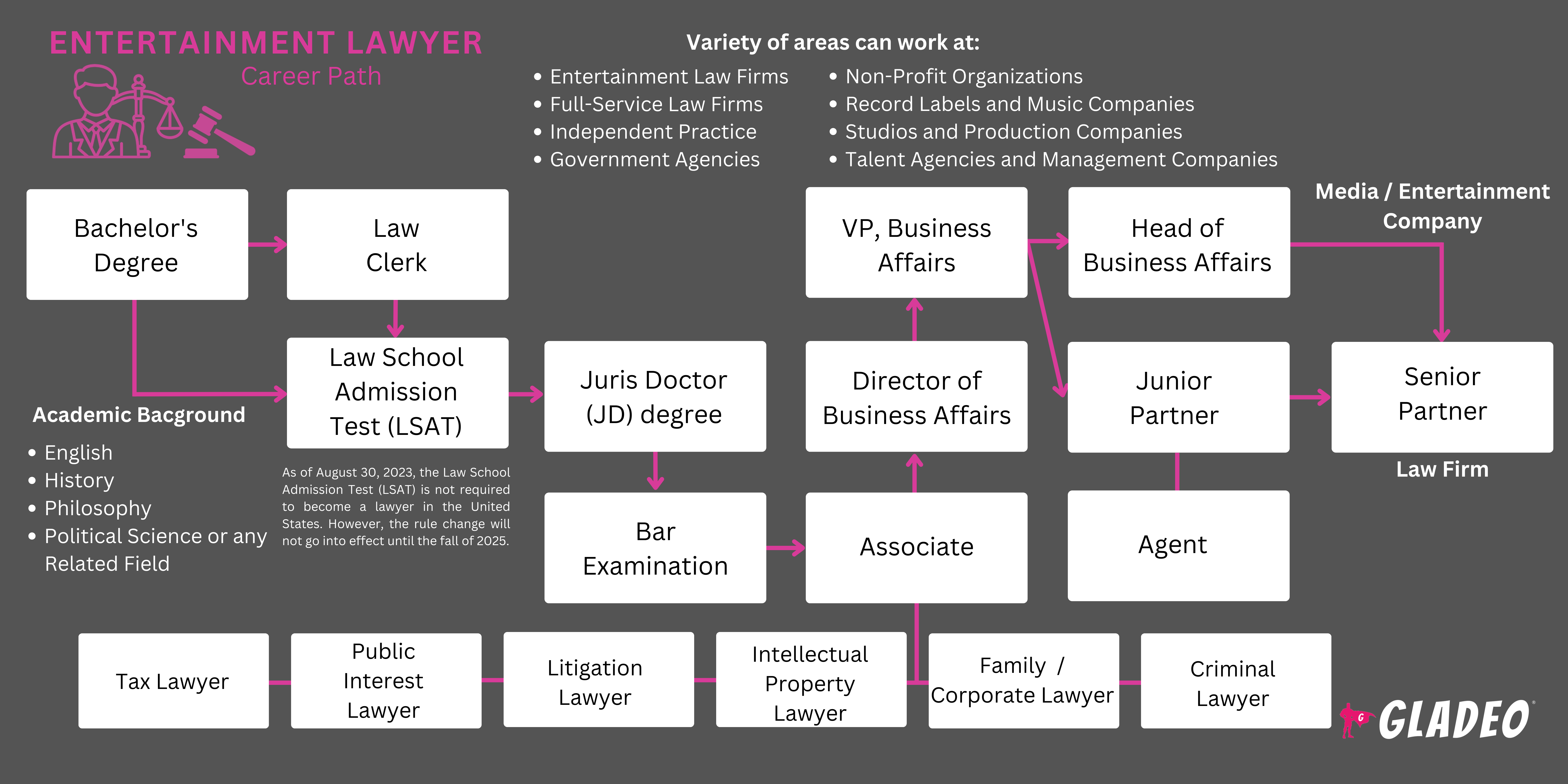 Entertainment Lawyer Roadmap